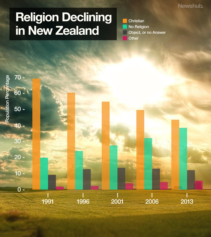decline in Christianity in NZ